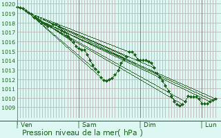 Graphe de la pression atmosphrique prvue pour Longwy