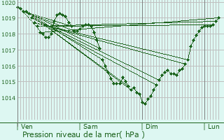 Graphe de la pression atmosphrique prvue pour Freneuse