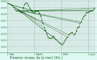 Graphe de la pression atmosphrique prvue pour Saint-Philbert-sur-Boissey