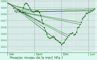Graphe de la pression atmosphrique prvue pour Le Bosc-Roger-en-Roumois