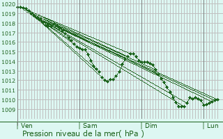 Graphe de la pression atmosphrique prvue pour Longuyon