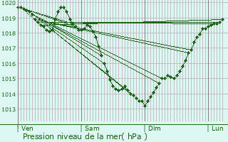 Graphe de la pression atmosphrique prvue pour Saint-Georges-du-Vivre