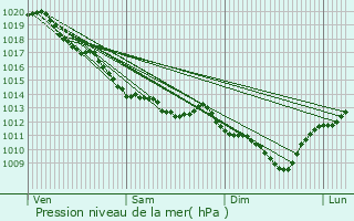 Graphe de la pression atmosphrique prvue pour Crilly