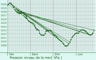 Graphe de la pression atmosphrique prvue pour Amilly