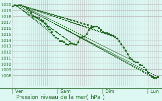 Graphe de la pression atmosphrique prvue pour Gunes