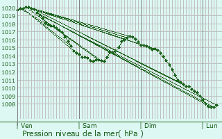 Graphe de la pression atmosphrique prvue pour Hervelinghen