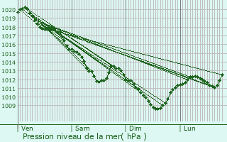 Graphe de la pression atmosphrique prvue pour La Fosse-Corduan