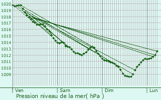 Graphe de la pression atmosphrique prvue pour Coulanges-ls-Nevers