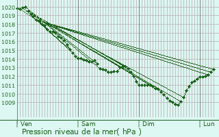 Graphe de la pression atmosphrique prvue pour Prmilhat