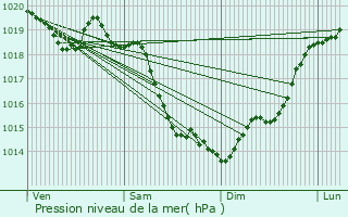 Graphe de la pression atmosphrique prvue pour Brosville