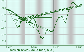 Graphe de la pression atmosphrique prvue pour Mcon