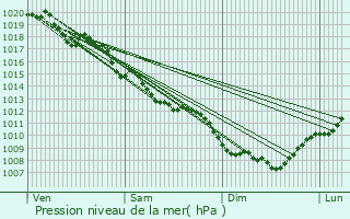 Graphe de la pression atmosphrique prvue pour Moirans