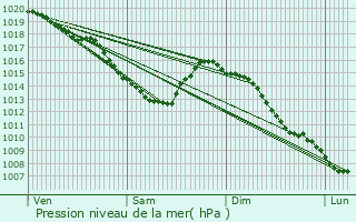 Graphe de la pression atmosphrique prvue pour Terdeghem