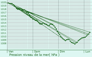 Graphe de la pression atmosphrique prvue pour Dournon