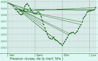 Graphe de la pression atmosphrique prvue pour Bournainville-Faverolles