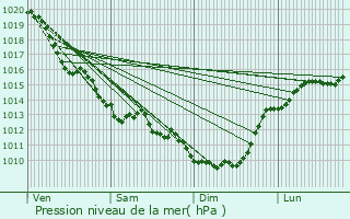 Graphe de la pression atmosphrique prvue pour Tonnay-Charente