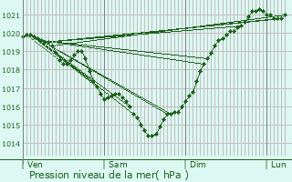 Graphe de la pression atmosphrique prvue pour Chteau-d