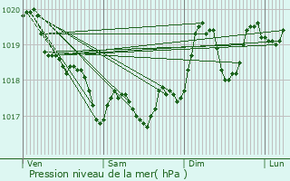 Graphe de la pression atmosphrique prvue pour Vingrau