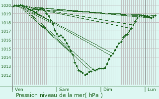 Graphe de la pression atmosphrique prvue pour Coatreven