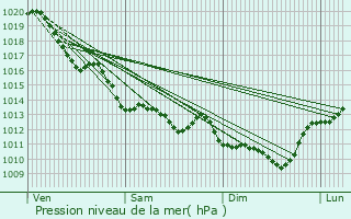 Graphe de la pression atmosphrique prvue pour Paizay-le-Chapt