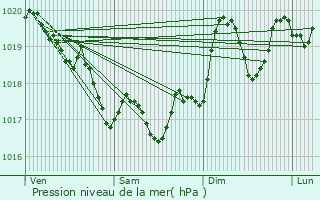 Graphe de la pression atmosphrique prvue pour Le Boulou