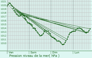 Graphe de la pression atmosphrique prvue pour Onzain