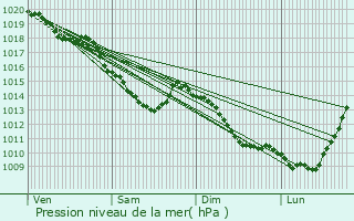 Graphe de la pression atmosphrique prvue pour Cond-sur-l