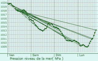 Graphe de la pression atmosphrique prvue pour Quivrechain