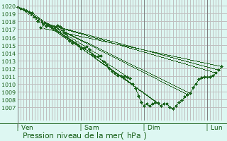 Graphe de la pression atmosphrique prvue pour La Couvertoirade