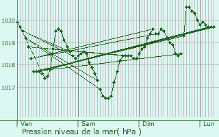 Graphe de la pression atmosphrique prvue pour La Roche-sur-Foron