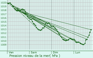 Graphe de la pression atmosphrique prvue pour Louvroil