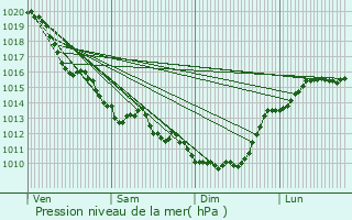 Graphe de la pression atmosphrique prvue pour Fouras