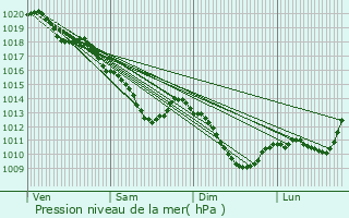 Graphe de la pression atmosphrique prvue pour Rethel