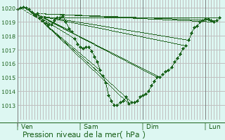 Graphe de la pression atmosphrique prvue pour Plour-sur-Rance