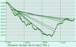 Graphe de la pression atmosphrique prvue pour Le Mazeau