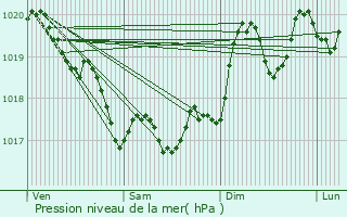 Graphe de la pression atmosphrique prvue pour Calmeilles