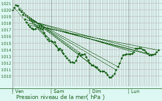 Graphe de la pression atmosphrique prvue pour La Riche