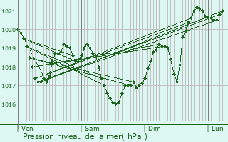 Graphe de la pression atmosphrique prvue pour Saint-Genest-Lerpt