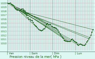 Graphe de la pression atmosphrique prvue pour Fontaine-Notre-Dame