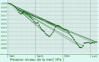 Graphe de la pression atmosphrique prvue pour Osches