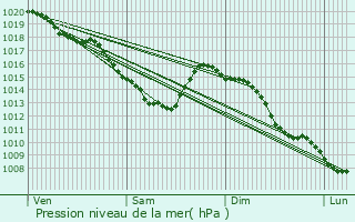 Graphe de la pression atmosphrique prvue pour Hallennes-lez-Haubourdin