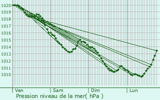 Graphe de la pression atmosphrique prvue pour Le Transloy