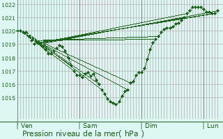 Graphe de la pression atmosphrique prvue pour Beurlay