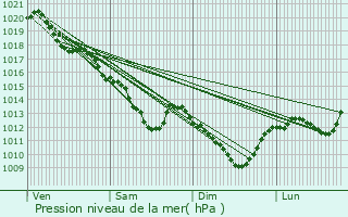 Graphe de la pression atmosphrique prvue pour cuelles