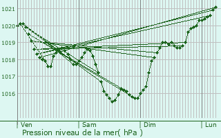 Graphe de la pression atmosphrique prvue pour Jailly