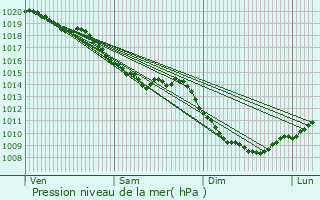 Graphe de la pression atmosphrique prvue pour Morteau