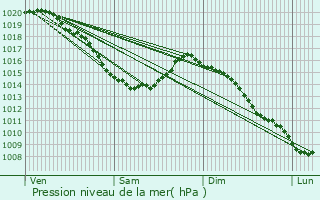Graphe de la pression atmosphrique prvue pour Wierre-au-Bois