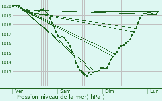 Graphe de la pression atmosphrique prvue pour Plerneuf