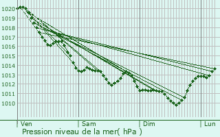 Graphe de la pression atmosphrique prvue pour La Foye-Monjault