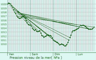 Graphe de la pression atmosphrique prvue pour Beaulieu-sous-Parthenay